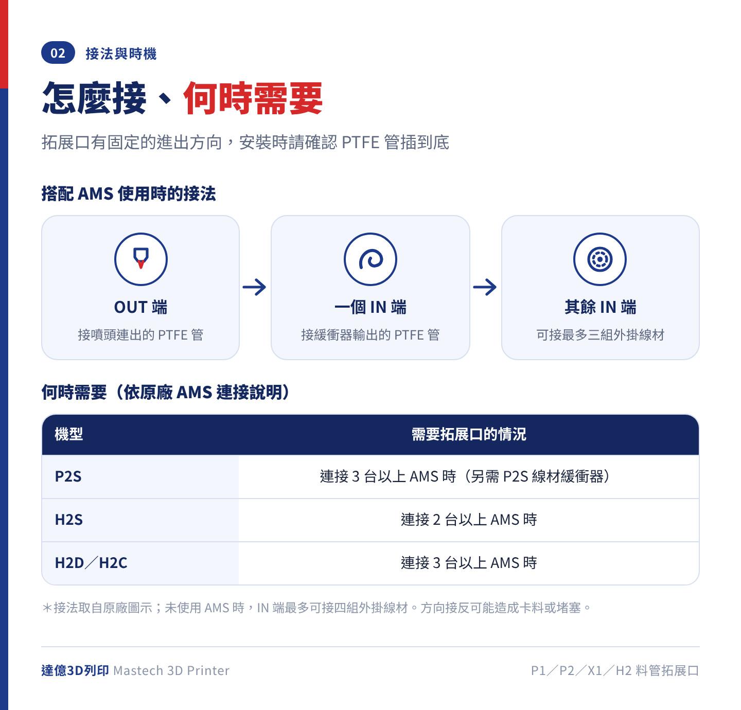 Bambu 料管拓展口接法與使用時機：OUT 端接噴頭端 PTFE 管，IN 端接緩衝器與最多 3 組外掛線材；P2S 連接 3 台以上、H2S 連接 2 台以上、H2D／H2C 連接 3 台以上 AMS 時需要