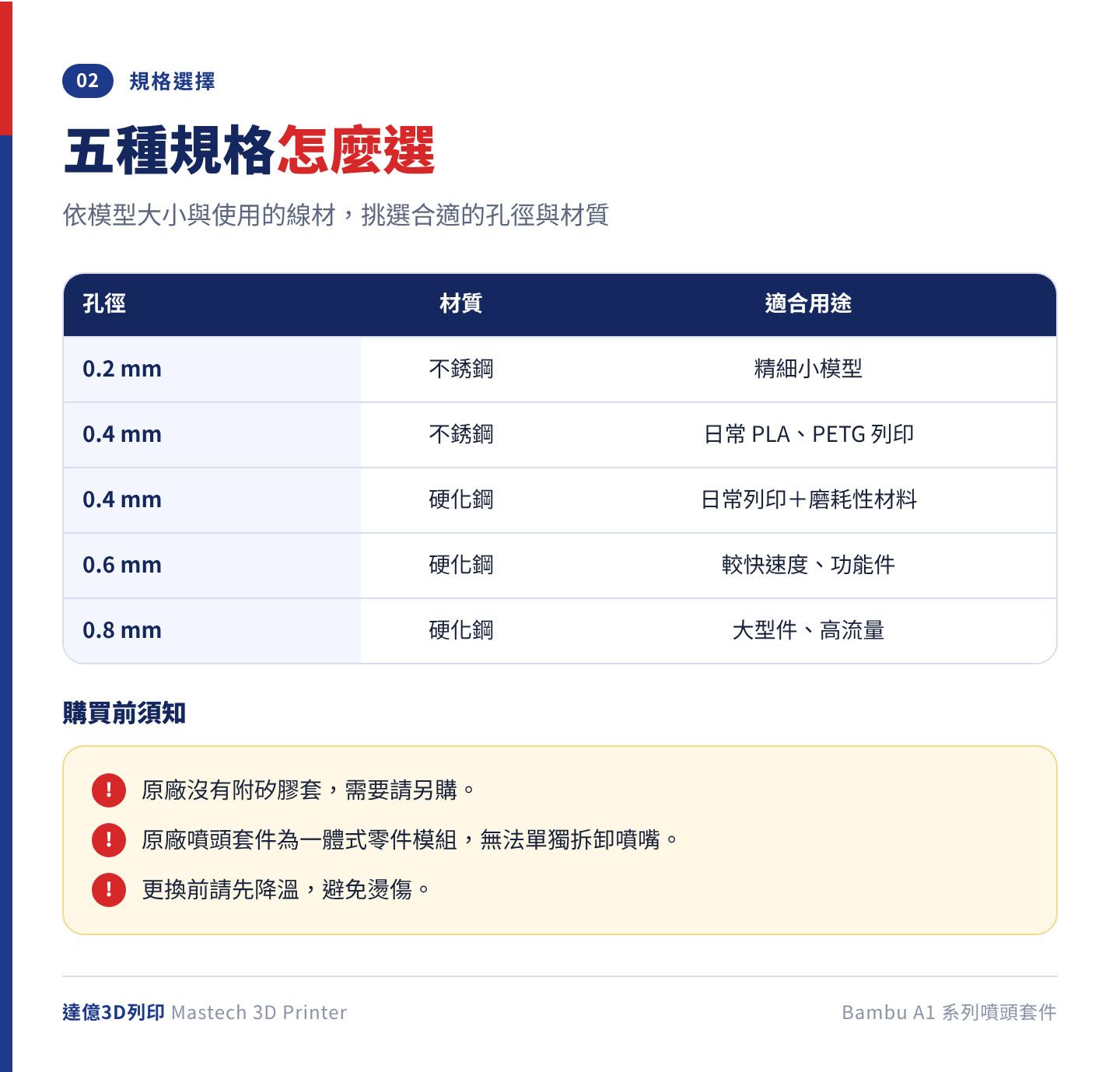Bambu A1 系列噴頭套件規格選擇表：0.2 mm 不銹鋼適合精細小模型，0.4 mm 不銹鋼適合日常 PLA、PETG，0.4／0.6／0.8 mm 硬化鋼可印磨耗性材料；並提醒原廠未附矽膠套