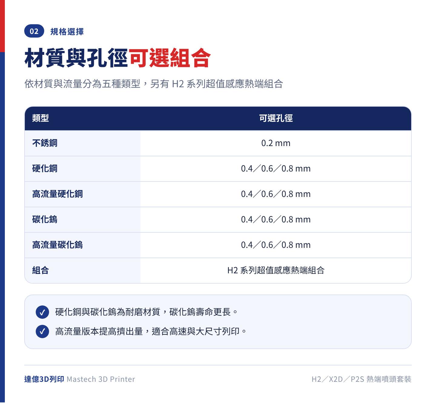 Bambu H2／X2D／P2S 熱端噴頭套裝規格表：不銹鋼 0.2 mm；硬化鋼、高流量硬化鋼、碳化鎢、高流量碳化鎢皆可選 0.4／0.6／0.8 mm；另有 H2 系列超值感應熱端組合
