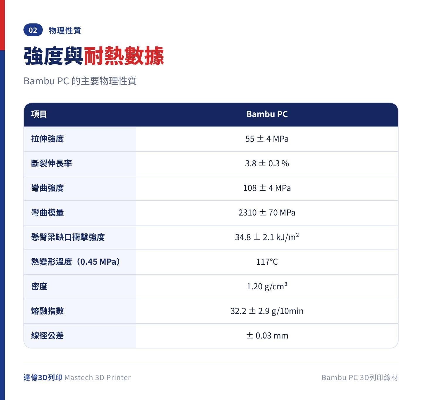Bambu PC 物理性質表：拉伸強度 55±4 MPa、彎曲強度 108±4 MPa、彎曲模量 2310±70 MPa、衝擊強度 34.8±2.1 kJ/m²、熱變形溫度 117℃、密度 1.20 g/cm³