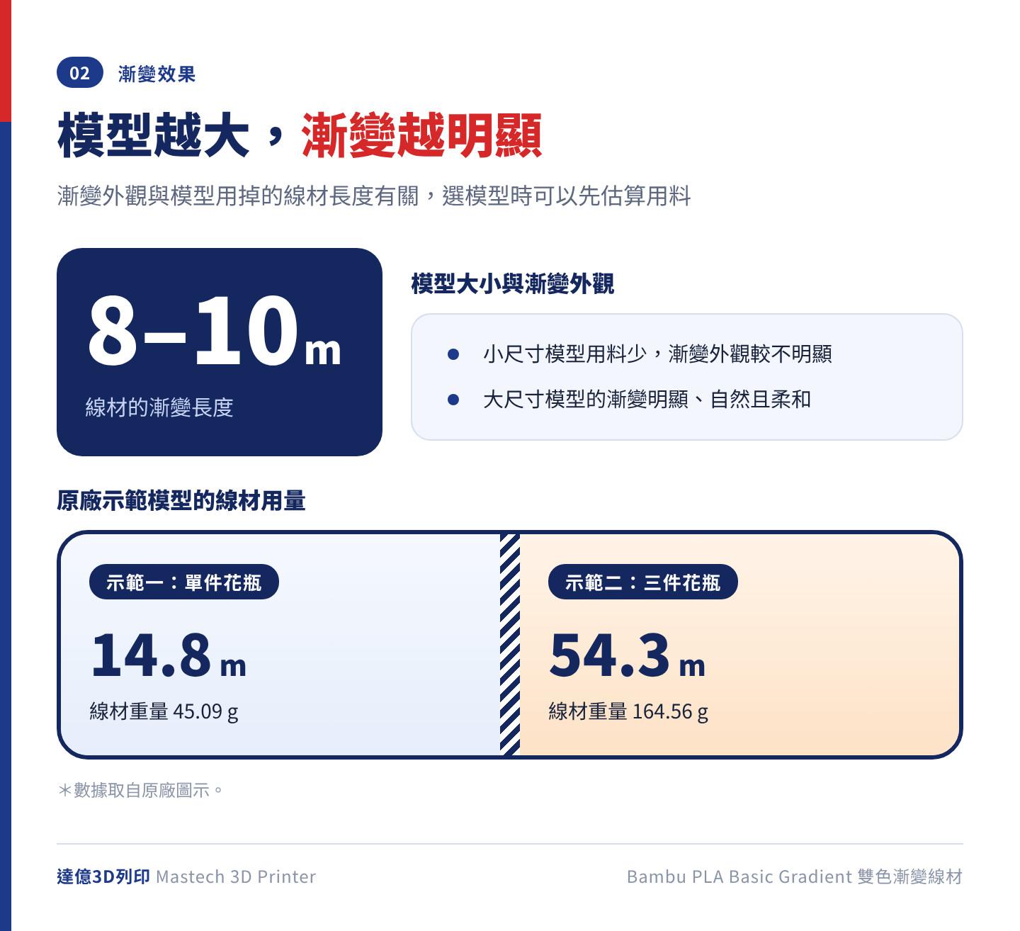 Bambu PLA Basic Gradient 漸變長度說明：線材漸變長度為 8–10 公尺，小模型漸變較不明顯；原廠示範模型用料為 14.8 公尺 45.09 克與 54.3 公尺 164.56 克