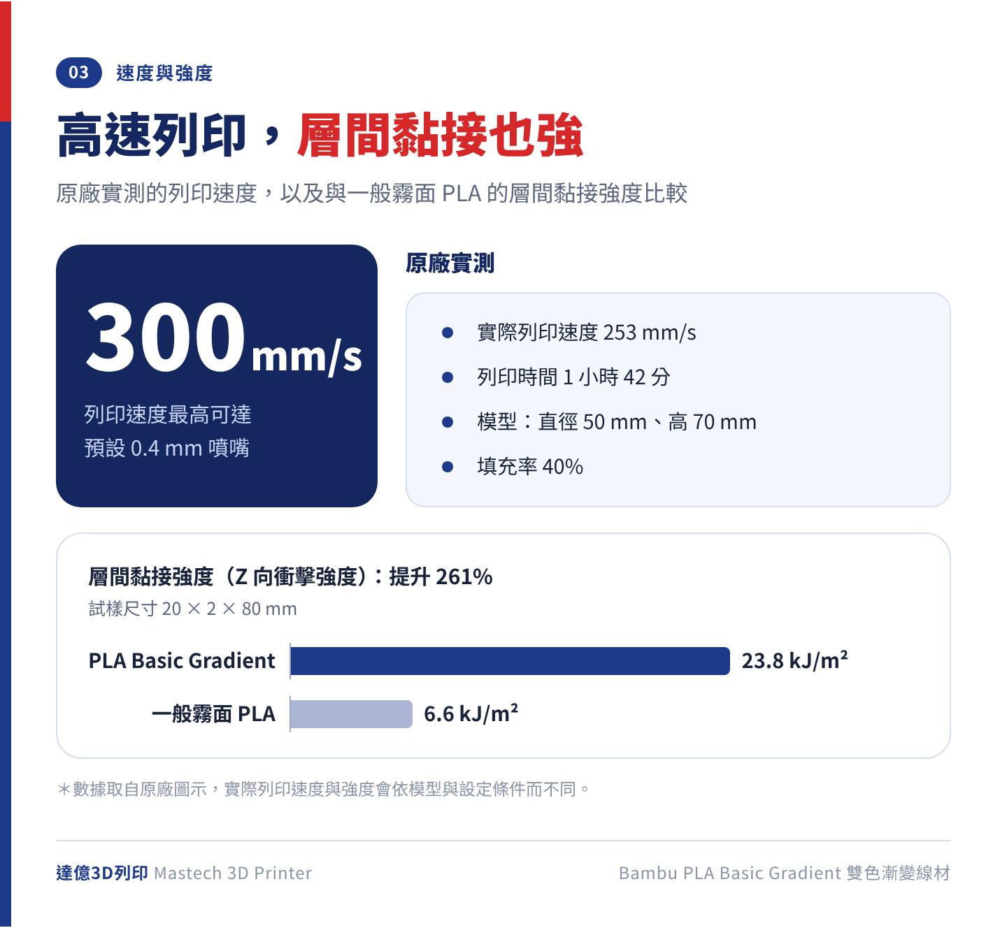 Bambu PLA Basic Gradient 原廠數據：列印速度最高 300 mm/s，實測 253 mm/s；Z 向衝擊強度 23.8 kJ/m²，對比一般霧面 PLA 的 6.6 kJ/m² 提升 261%