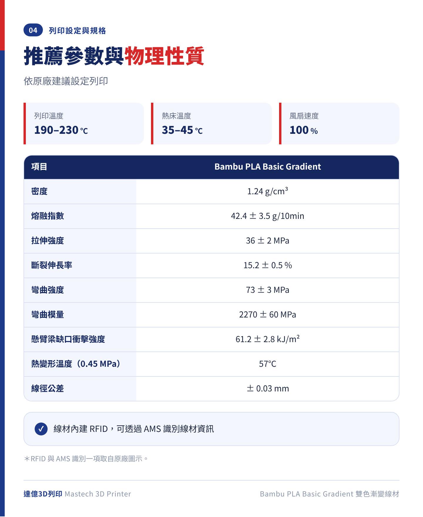 Bambu PLA Basic Gradient 推薦列印參數與物理性質：列印溫度 190–230℃、熱床 35–45℃、風扇 100%；拉伸強度 36±2 MPa、彎曲強度 73±3 MPa、熱變形溫度 57℃