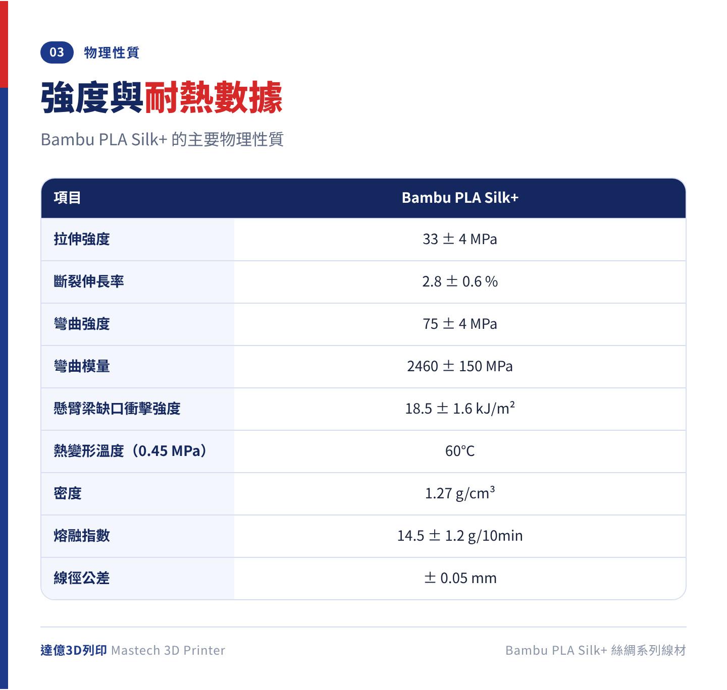 Bambu PLA Silk+ 物理性質表：拉伸強度 33±4 MPa、彎曲強度 75±4 MPa、彎曲模量 2460±150 MPa、衝擊強度 18.5±1.6 kJ/m²、熱變形溫度 60℃、密度 1.27 g/cm³