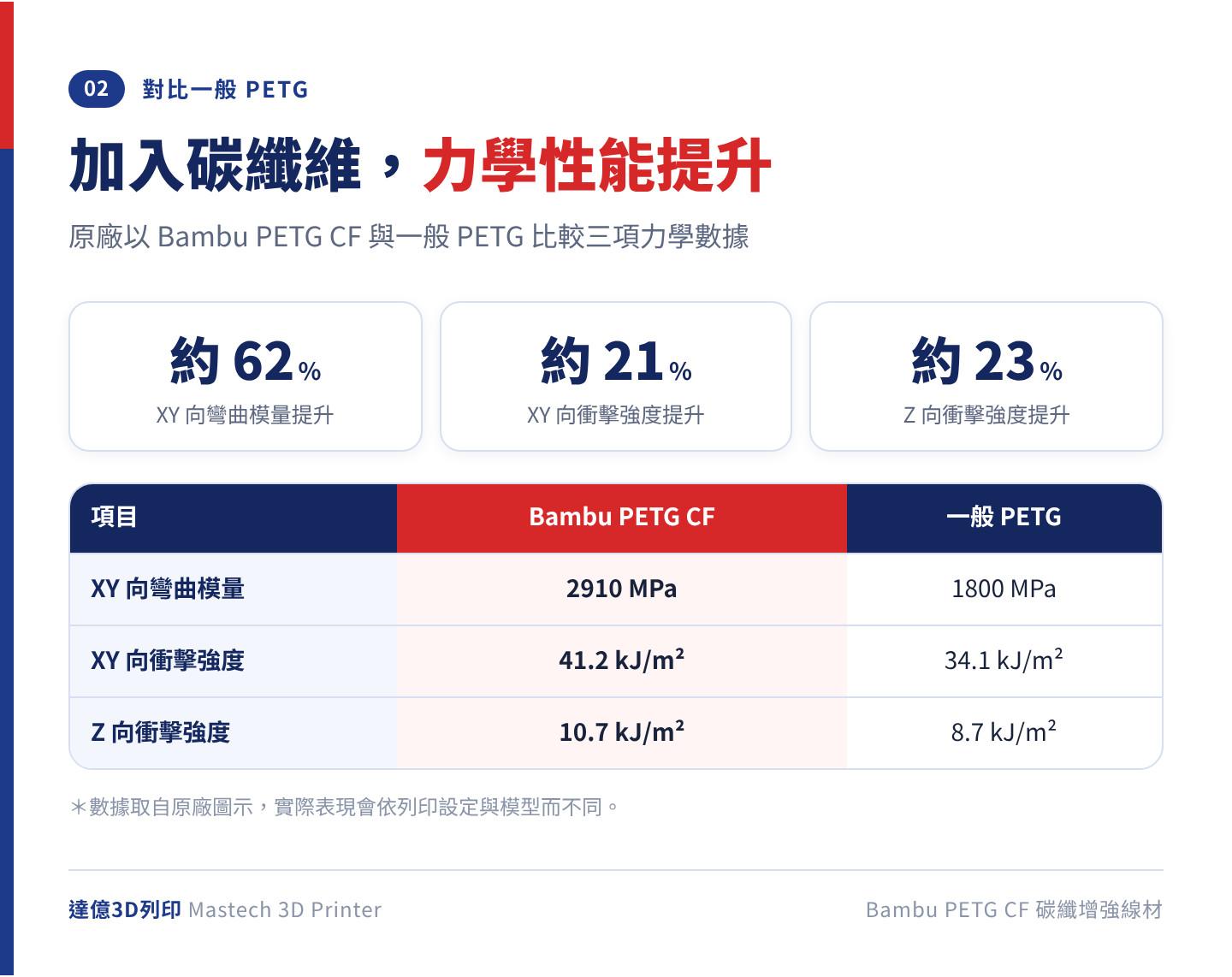 Bambu PETG CF 對比一般 PETG 的原廠數據：XY 向彎曲模量 2910 對 1800 MPa 提升約 62%，XY 向與 Z 向衝擊強度分別提升約 21% 與 23%