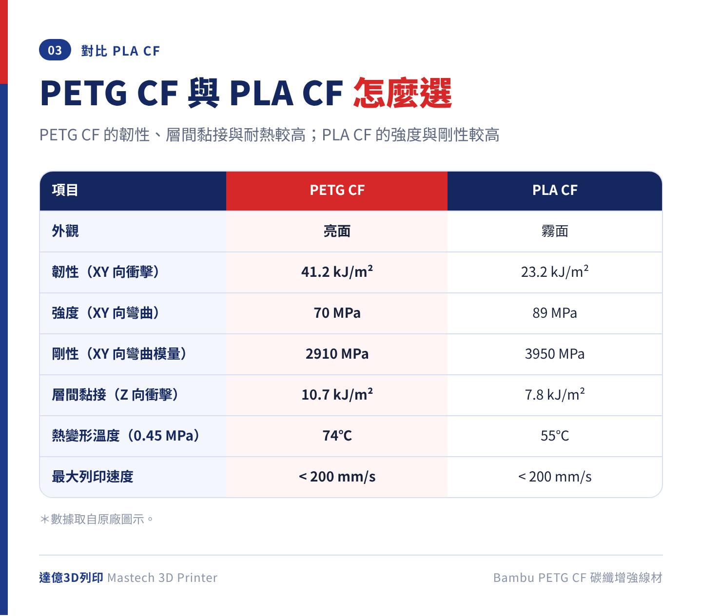 Bambu PETG CF 與 PLA CF 原廠參數比較表：衝擊強度 41.2 對 23.2 kJ/m²、彎曲強度 70 對 89 MPa、彎曲模量 2910 對 3950 MPa、熱變形溫度 74 對 55℃