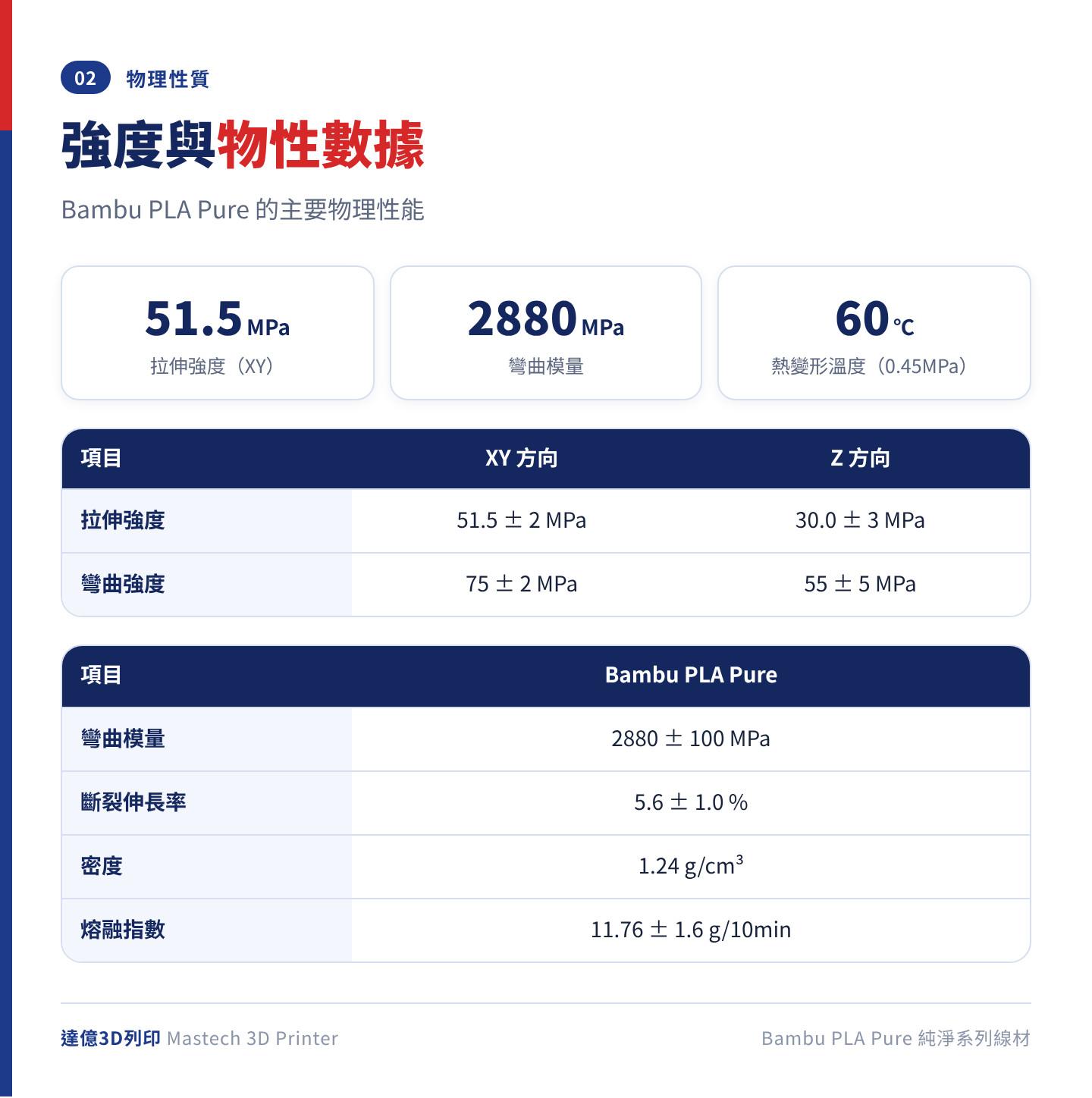 Bambu PLA Pure 物理性能表：拉伸強度 XY 51.5±2、Z 30.0±3 MPa，彎曲強度 XY 75±2、Z 55±5 MPa，彎曲模量 2880±100 MPa，熱變形溫度 60℃