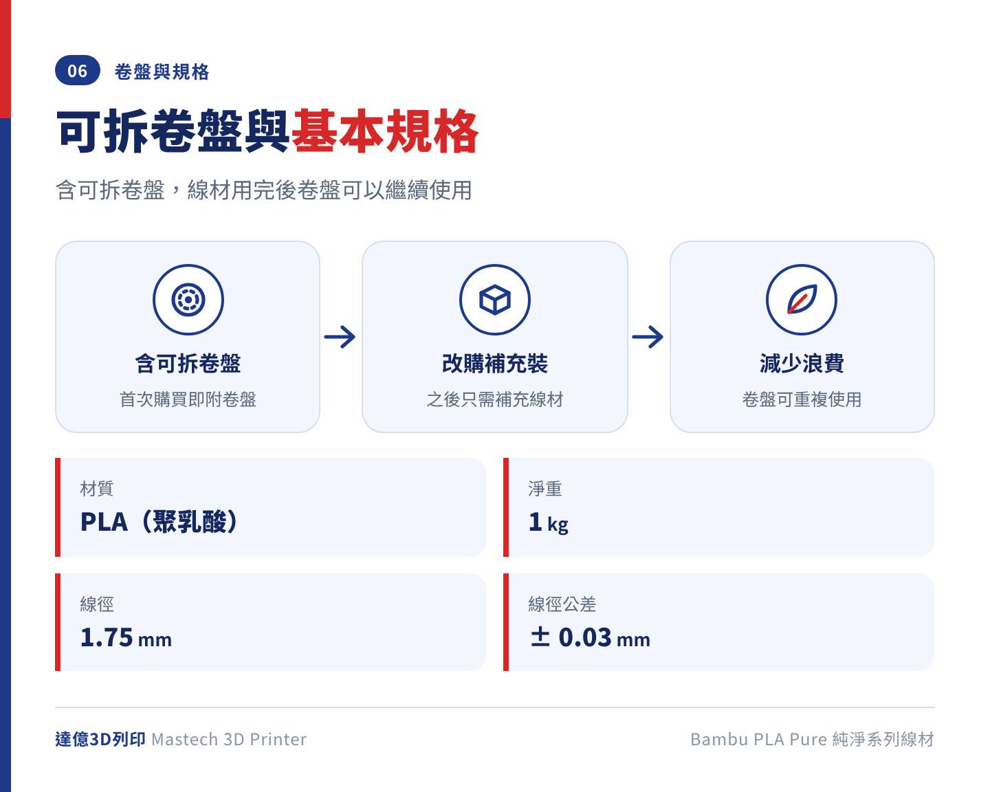 Bambu PLA Pure 含可拆卷盤，用完後可改購補充裝減少塑膠浪費；規格為 PLA 材質、淨重 1kg、線徑 1.75mm、公差 ±0.03mm
