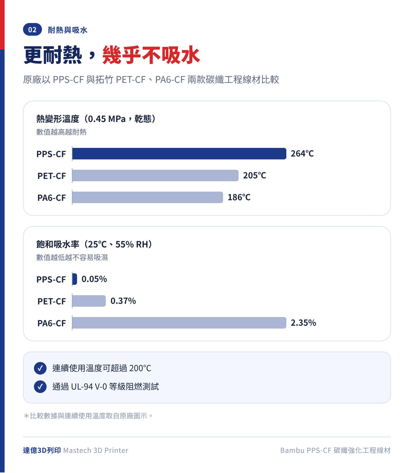 Bambu PPS-CF 與 PET-CF、PA6-CF 原廠比較：熱變形溫度 264℃ 對 205℃ 與 186℃；飽和吸水率 0.05% 對 0.37% 與 2.35%；連續使用溫度可超過 200℃