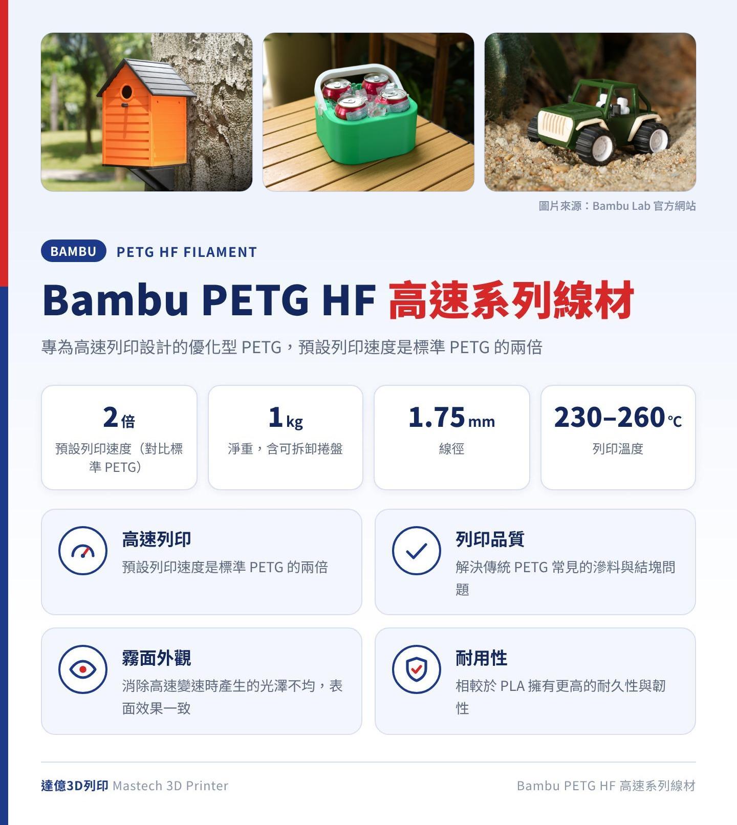 Bambu PETG HF 高速系列線材重點：預設列印速度為標準 PETG 的 2 倍、淨重 1kg、線徑 1.75mm、列印溫度 230–260℃；圖卡上方為 Bambu Lab 官方列印成品照片：橘色鳥屋、綠色飲料提籃與綠色玩具越野車