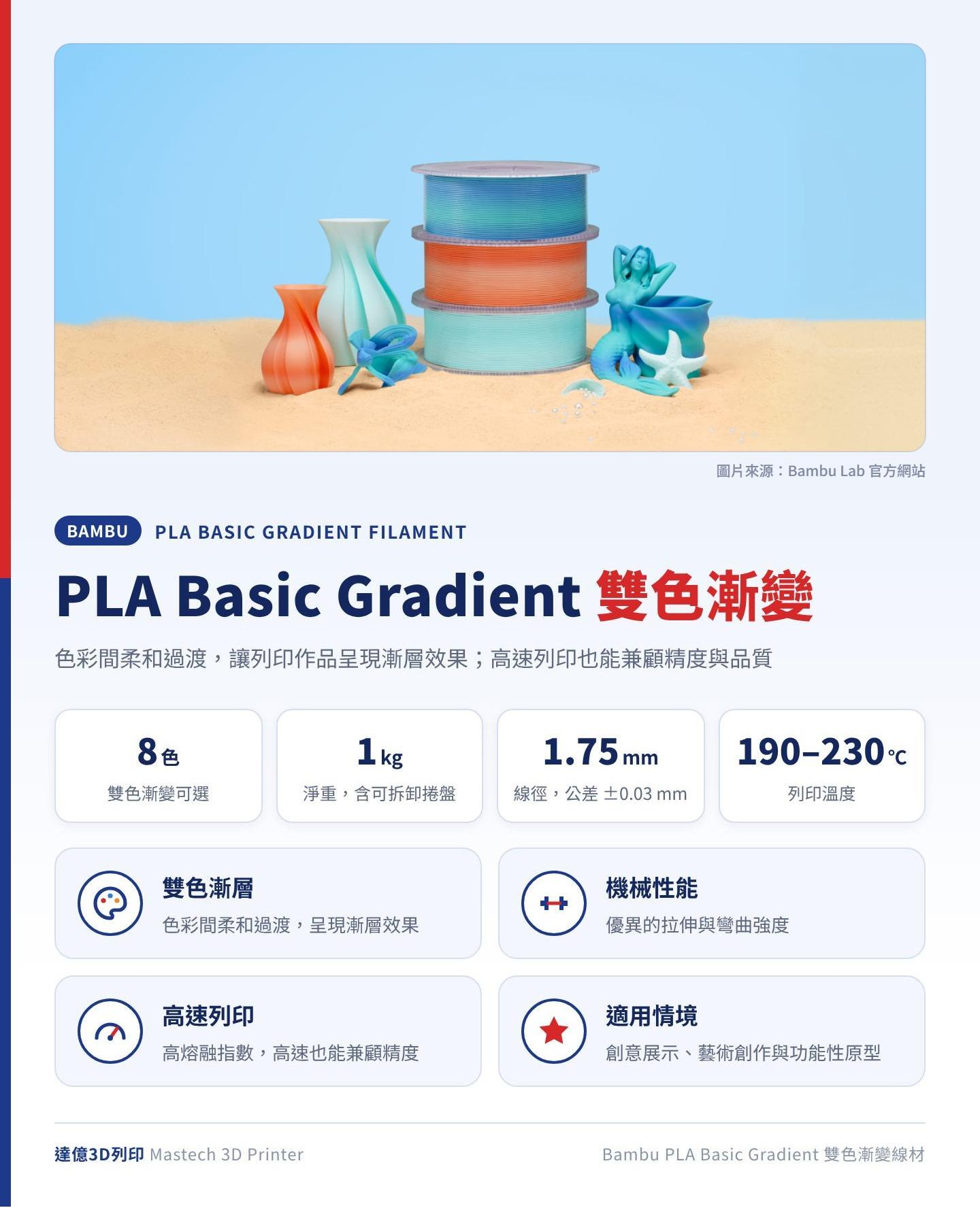 Bambu PLA Basic Gradient 雙色漸變系列線材總覽：共 8 色、淨重 1kg 含可拆卸捲盤、線徑 1.75mm 公差 ±0.03mm、列印溫度 190–230℃；圖卡上方為 Bambu Lab 官方照片：漸變色線材捲與花瓶、海星列印品