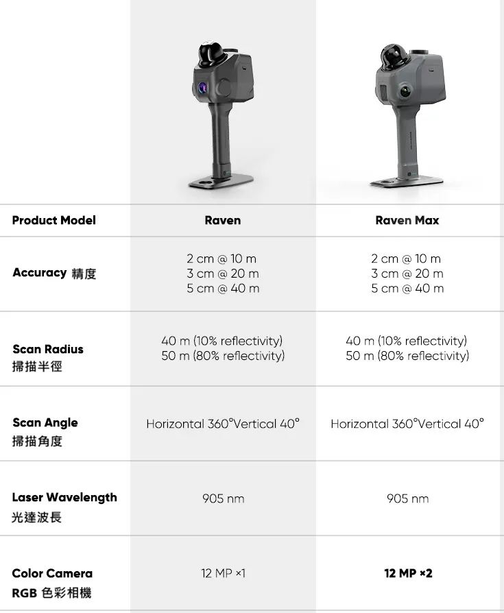 3DMakerpro Raven 標準版與 Raven Max版規格比較