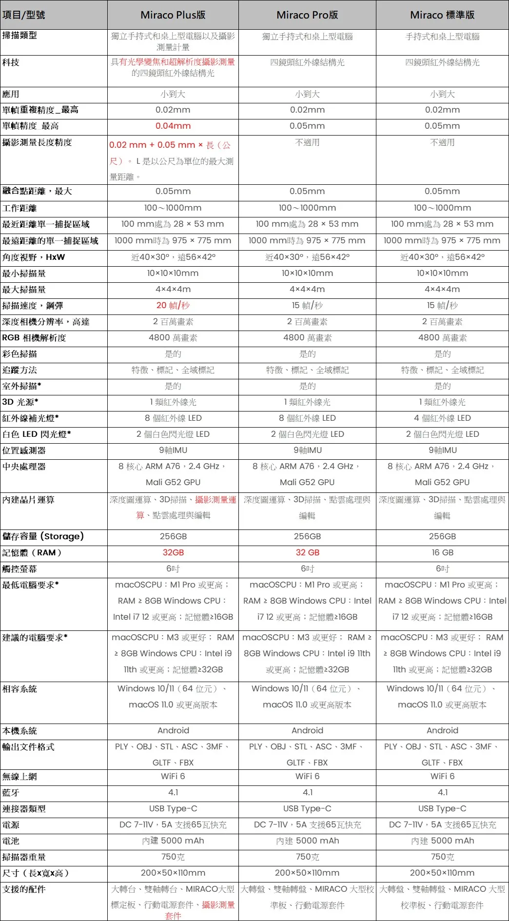 Revopoint MIRACO 系列規格比較表