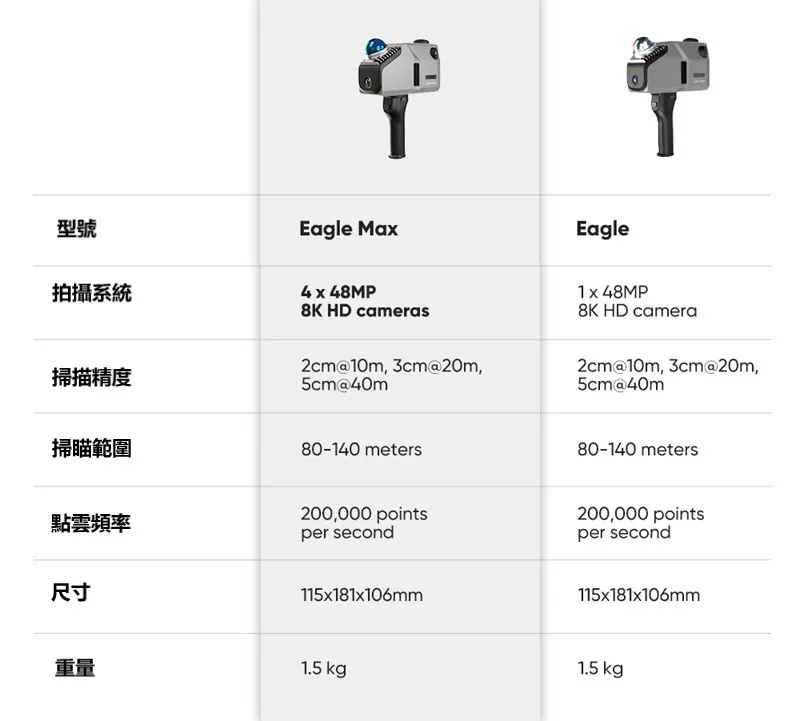 3DMakerpro Eagle Max版與 Eagle 標準版規格比較表