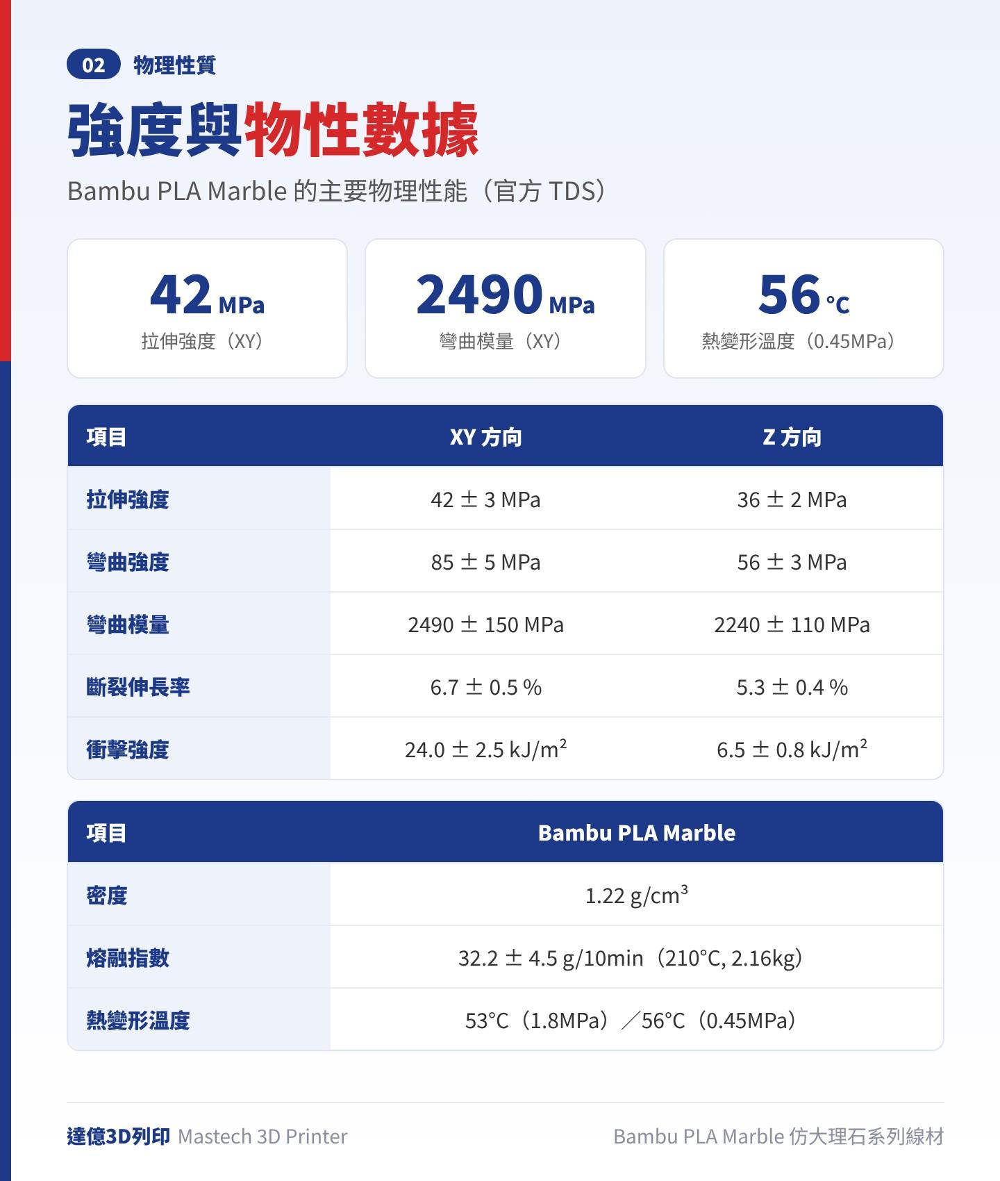 Bambu PLA Marble 物理性能表:拉伸強度 XY 42±3、Z 36±2 MPa,彎曲強度 XY 85±5、Z 56±3 MPa,彎曲模量 XY 2490±150 MPa,密度 1.22 g/cm³,熱變形溫度 56℃(0.45MPa)