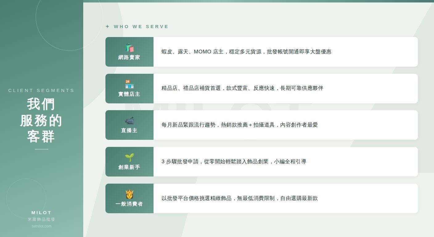 網路賣家 蝦皮、露天、MOMO 店主，穩定多元貨源，批發帳號開通即享大盤優惠 CLIENT SEGMENTS 我們 實體店主 精品店、禮品店補貨首選，款式豐富、反應快速，長期可靠供應夥伴 服務的客群 直播主 每月新品緊跟流行趨勢，熱銷款推薦＋拍攝道具，內容創作者最愛  創業新手 3 步驟批發申請，從零開始輕鬆踏入飾品創業，小編全程引導 MILOT 窗 一般消費者 以批發平台價格挑選精緻飾品，無最低消費限制，自由選購最新款