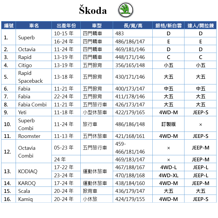 【蓋方便】Skoda 尺寸對照表（台製南亞雙層現貨車罩/全館免運）