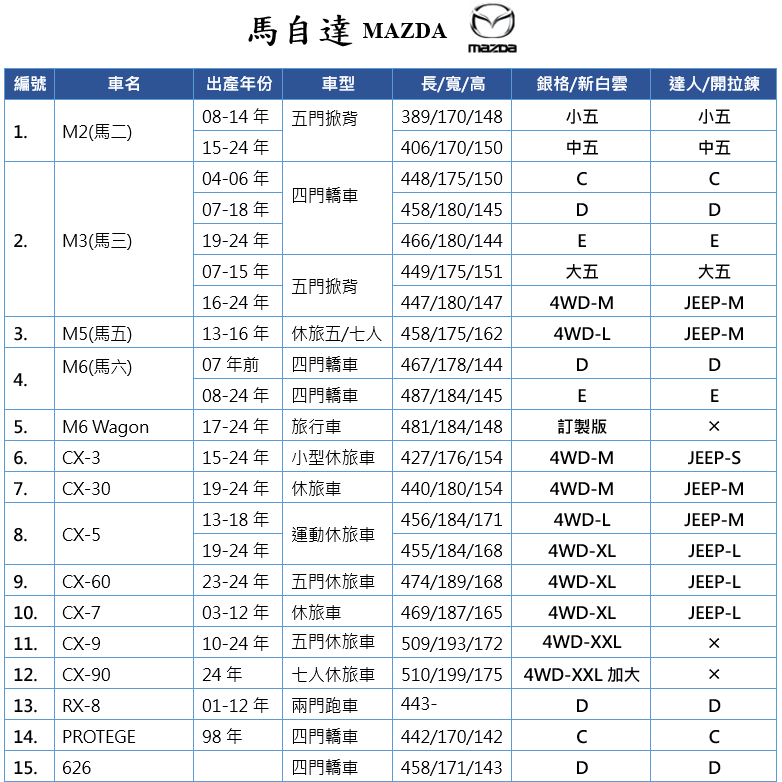 【蓋方便】馬自達 MAZDA 尺寸對照表（台製南亞雙層現貨車罩/全館免運）