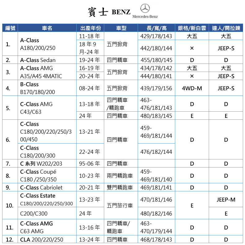 【蓋方便】賓士 BENZ 尺寸對照表（台製南亞雙層現貨車罩/全館免運）