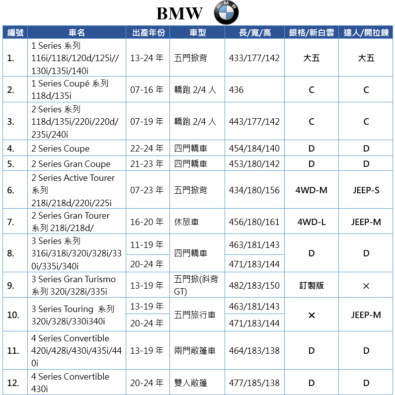 【蓋方便】BMW 尺寸對照表（台製南亞雙層現貨車罩/全館免運）