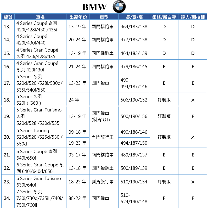 【蓋方便】BMW 尺寸對照表（台製南亞雙層現貨車罩/全館免運）