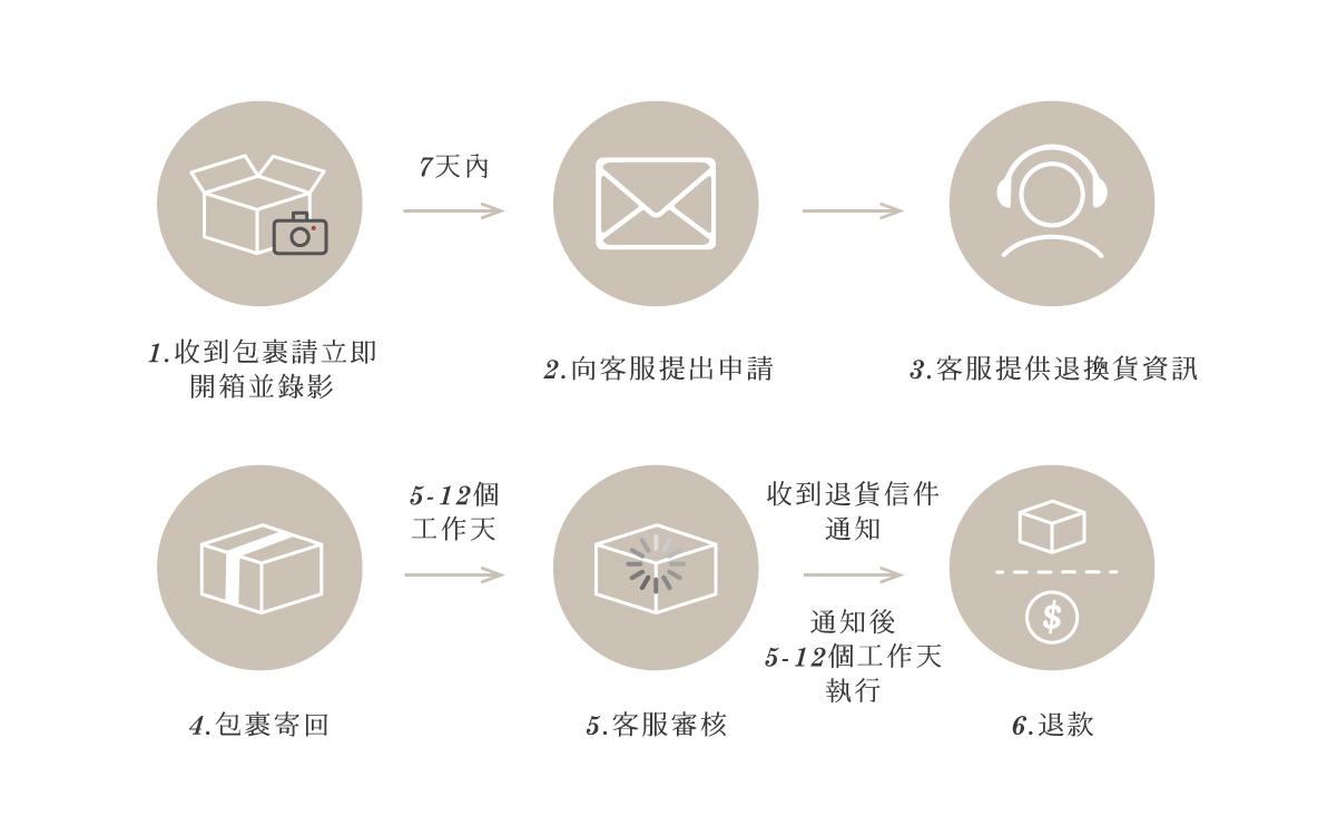 退換貨規則