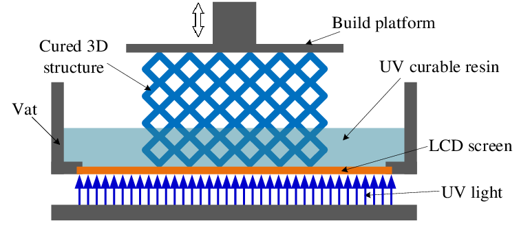 LCD 光固化原理