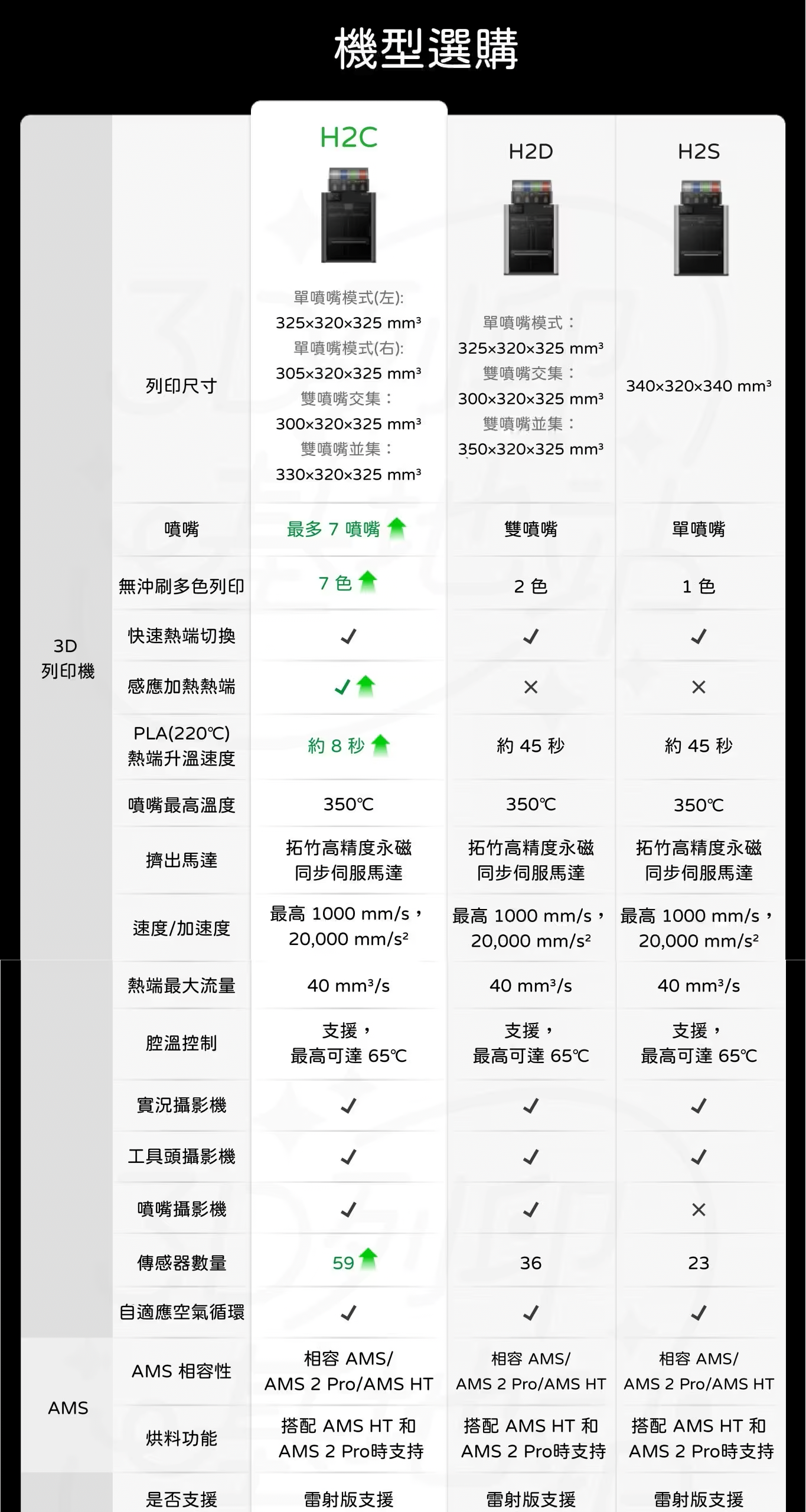 拓竹 Bambu Lab H2C 介紹