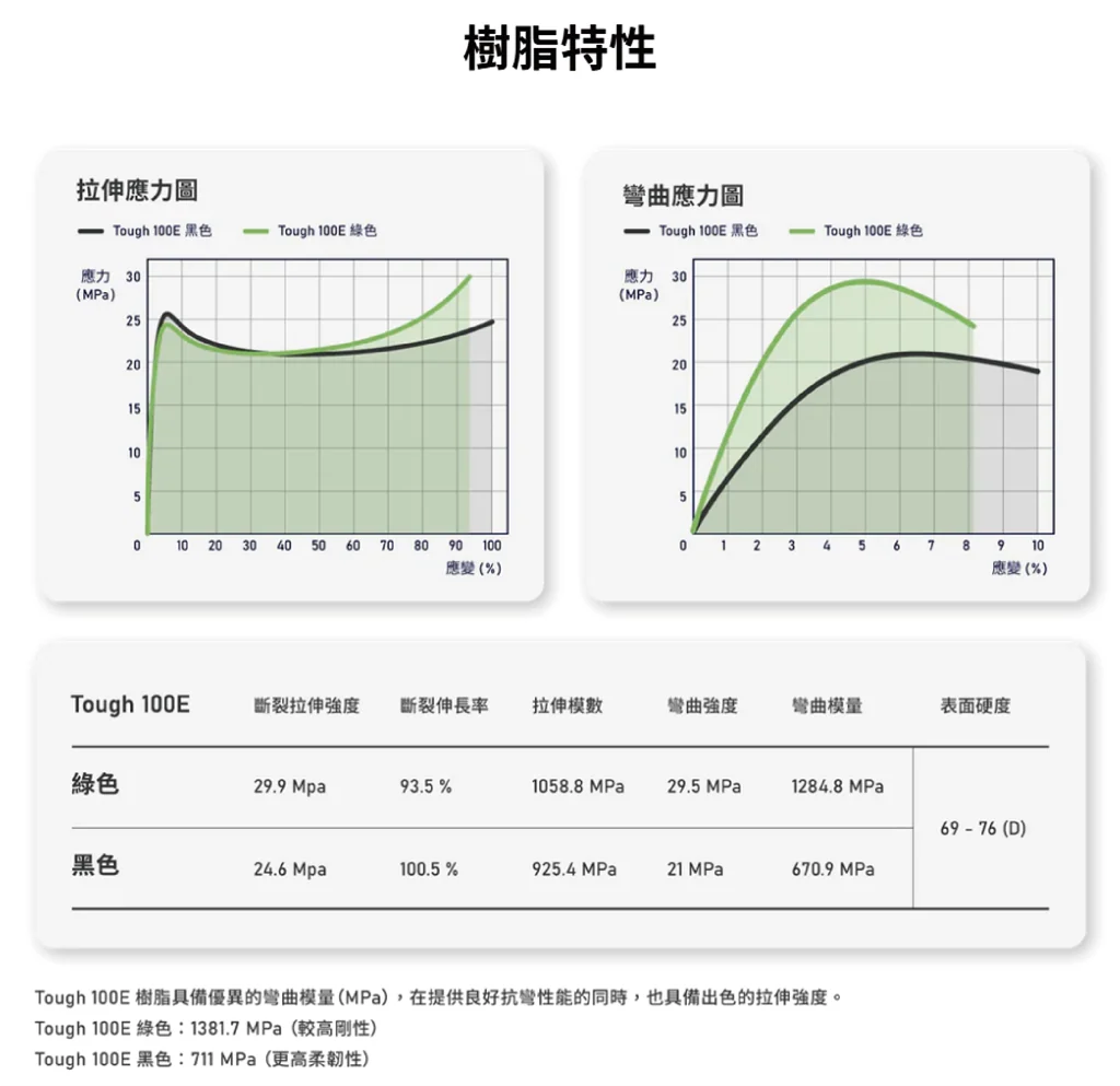 普羅森 Phrozen Tough 100E | 超強韌性樹脂 特性