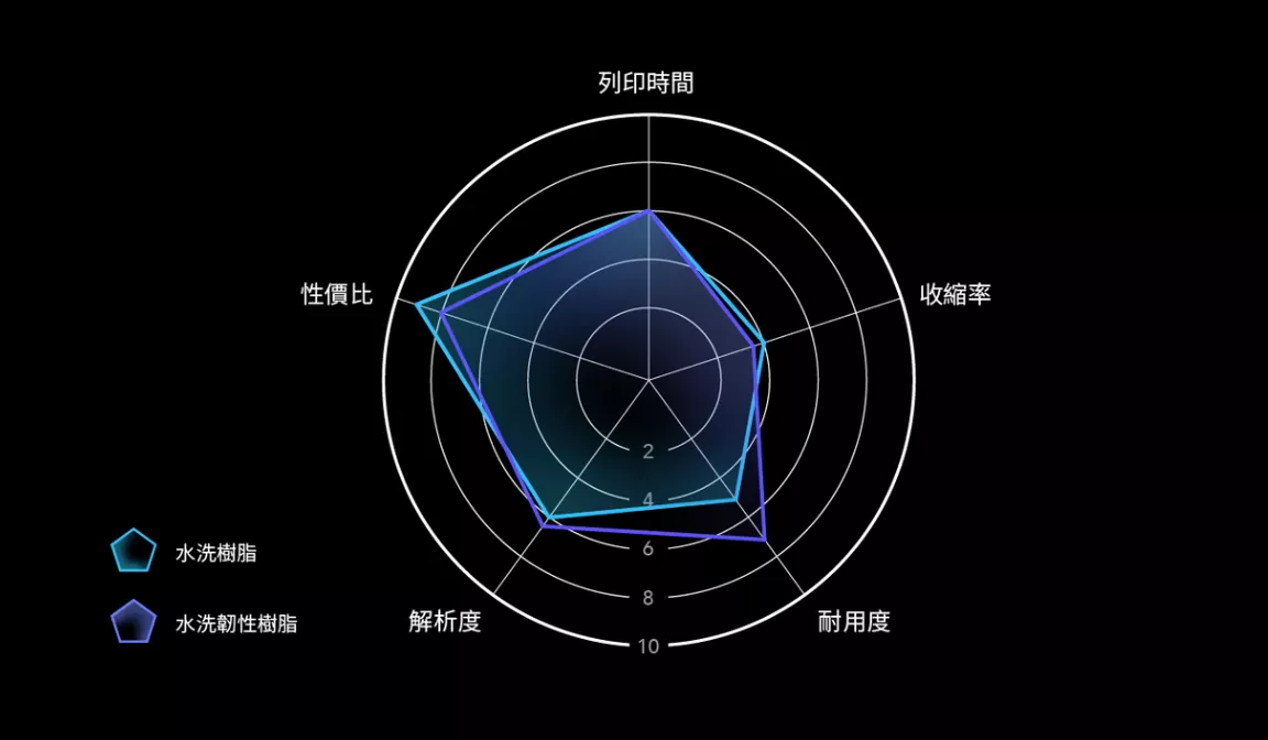 普羅森 Phrozen 水洗韌性樹脂 與水洗樹脂比較 普羅森 Phrozen 水洗韌性樹脂 與水洗樹脂比較