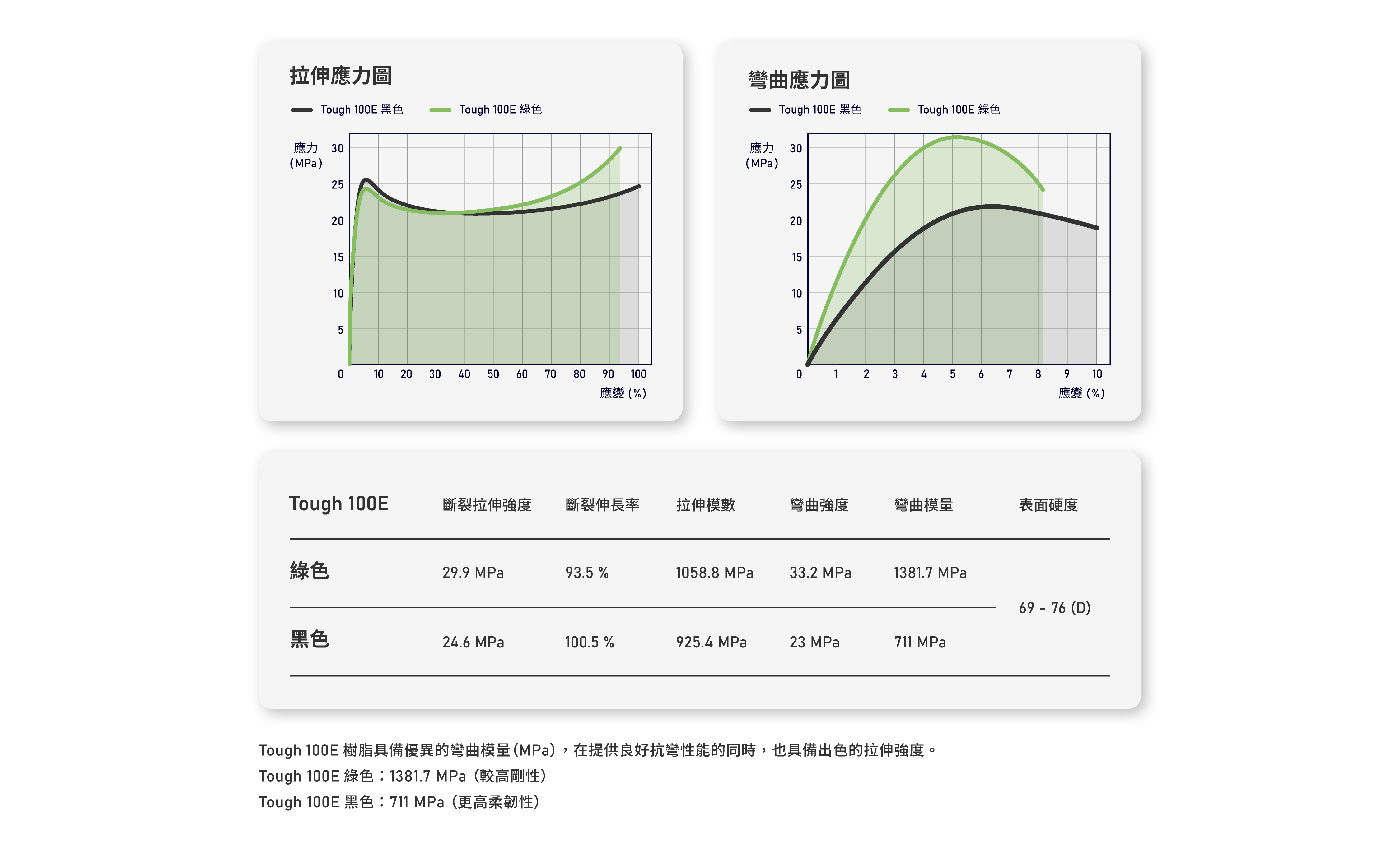 Phrozen Tough 100E 韌性樹脂 拉伸與彎曲應力圖