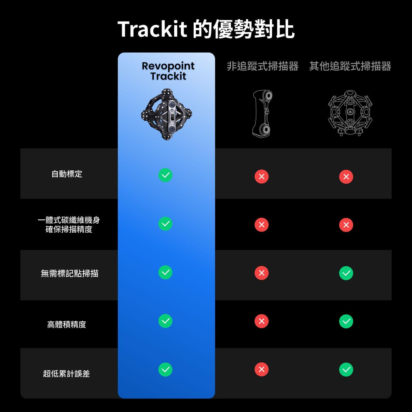 Revopoint Trackit 優勢對比