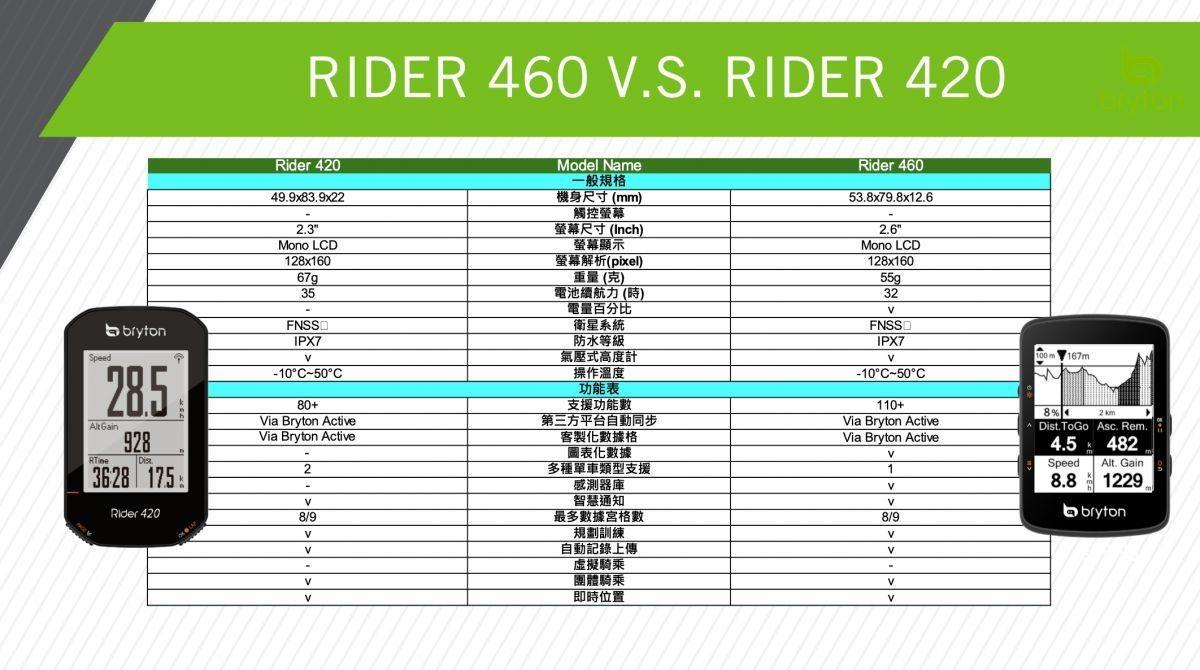 線上單車 Bryton 420 460 碼錶 自行車碼錶 公路車碼錶 單車碼錶 420T 420E 460E 460D