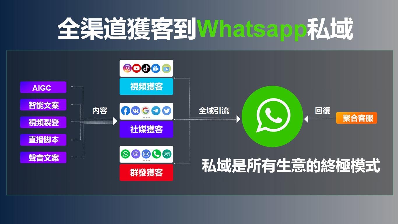 大暘智能營銷系統