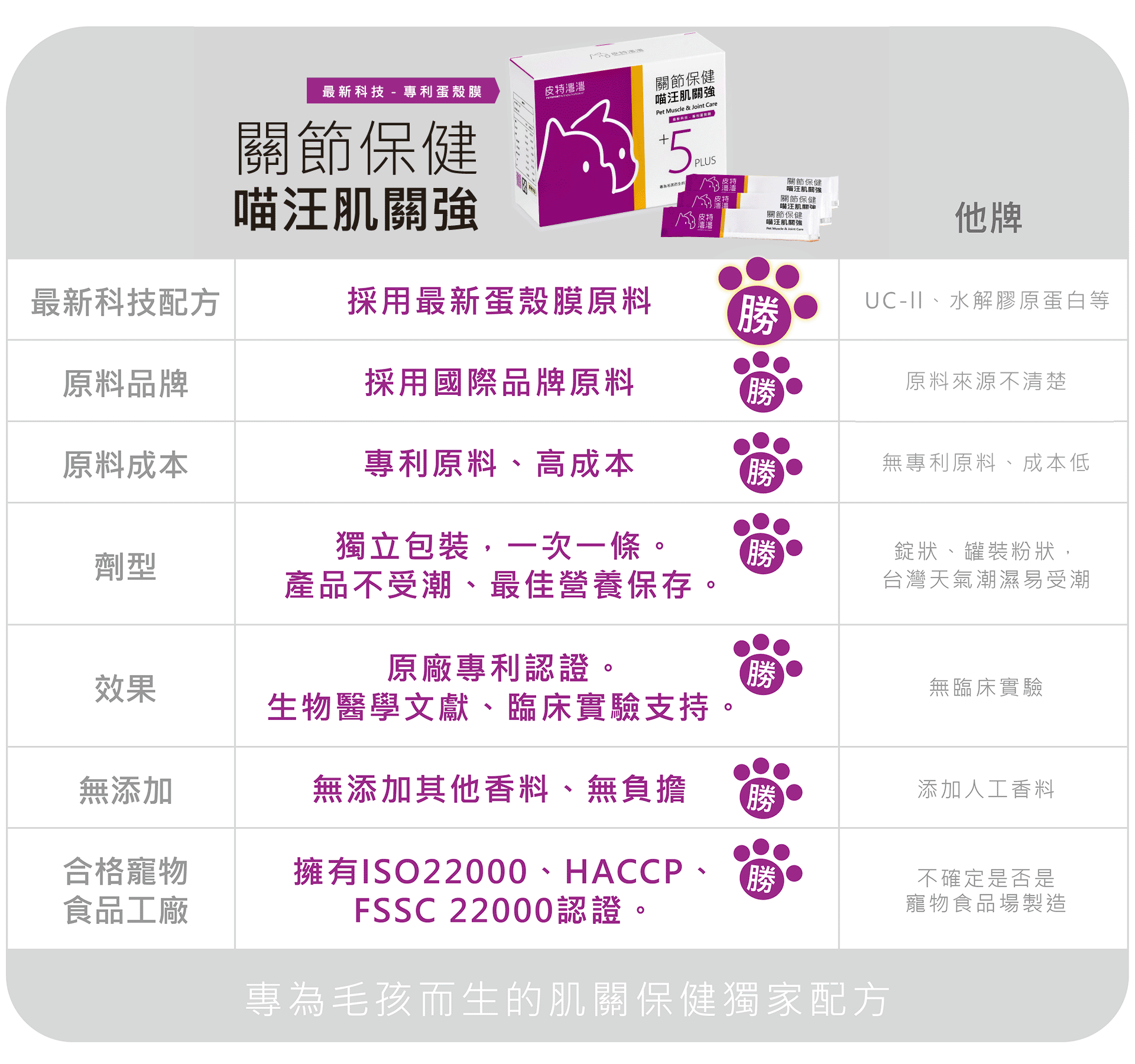 #皮特灣灣 #petsportw #喵汪肌關強 #關節保健 #寵物關節炎 #專利葡萄糖胺 #專利蛋殼膜 #EM300 #BCAA #支鏈胺基酸 #關節靈活 #綠唇貽貝 #合格寵物食品 #滑膜液 #保護軟骨 #強化肌肉 #犬貓適用 #專為毛孩