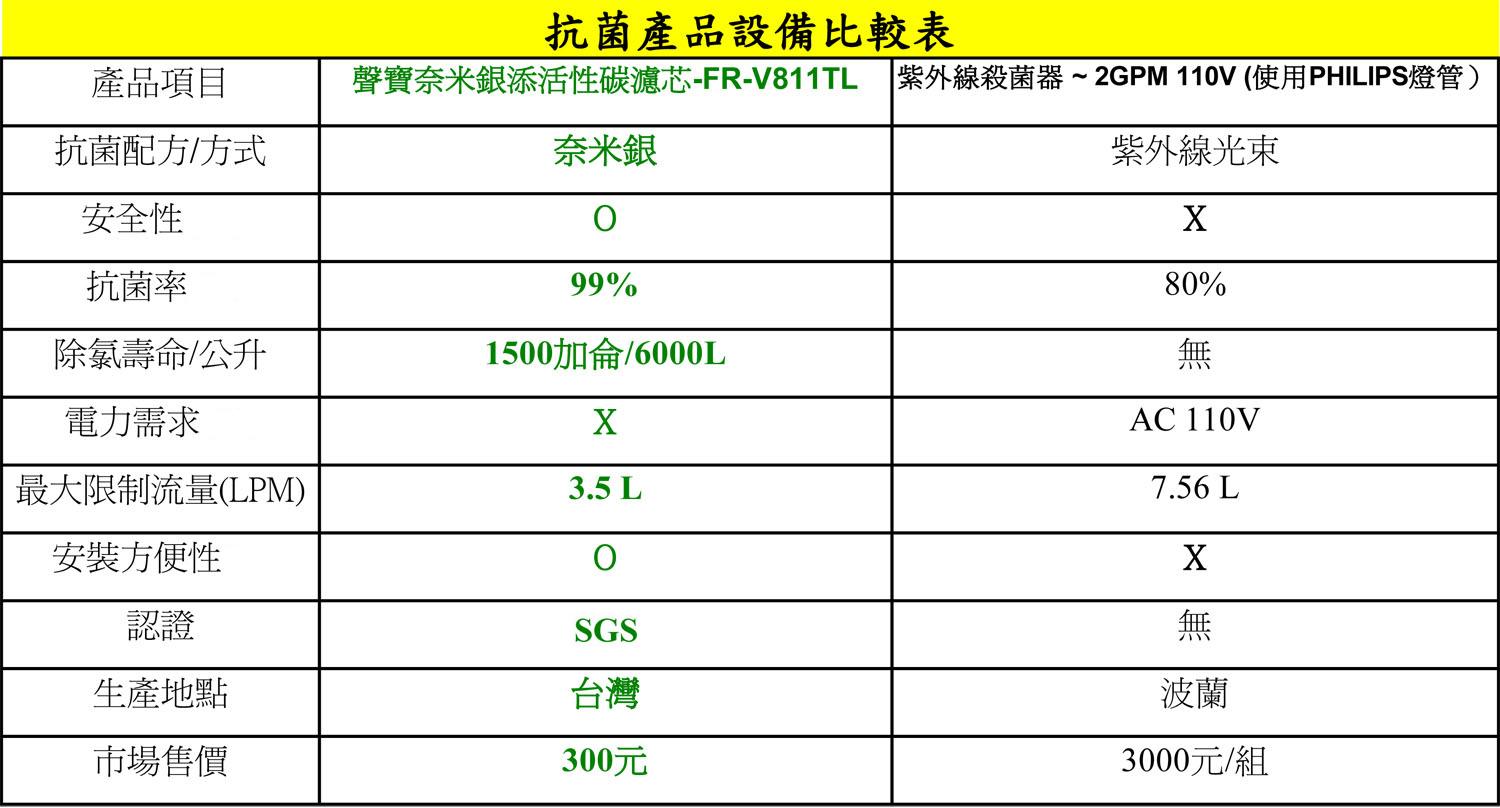 【水易購淨水新竹店】聲寶牌《SAMPO》奈米銀添活性碳濾芯 (淨水器後置過濾，抑菌率達99%) FR-V811TL