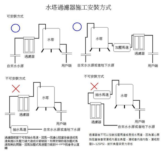 全戶淨水｜ADD水塔過濾器(20英吋不鏽鋼腳架)-《大胖2道式 附濾心》【水易購淨水-新竹店】