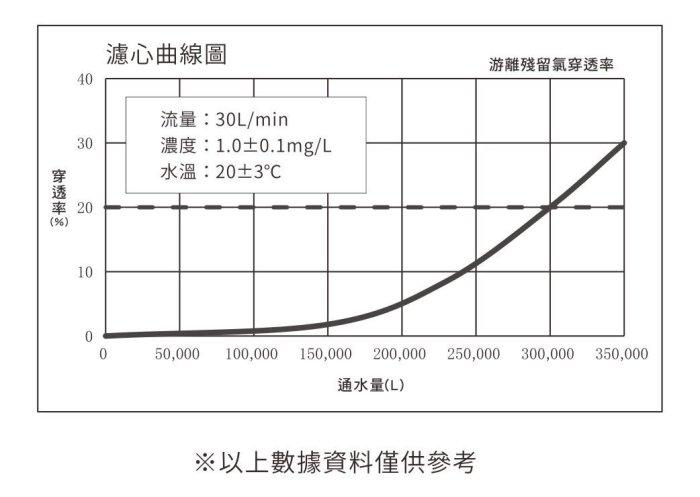 聲寶全戶過濾專用濾心-(適用ANOA-WH-01 全戶型)【水易購淨水 新竹店】