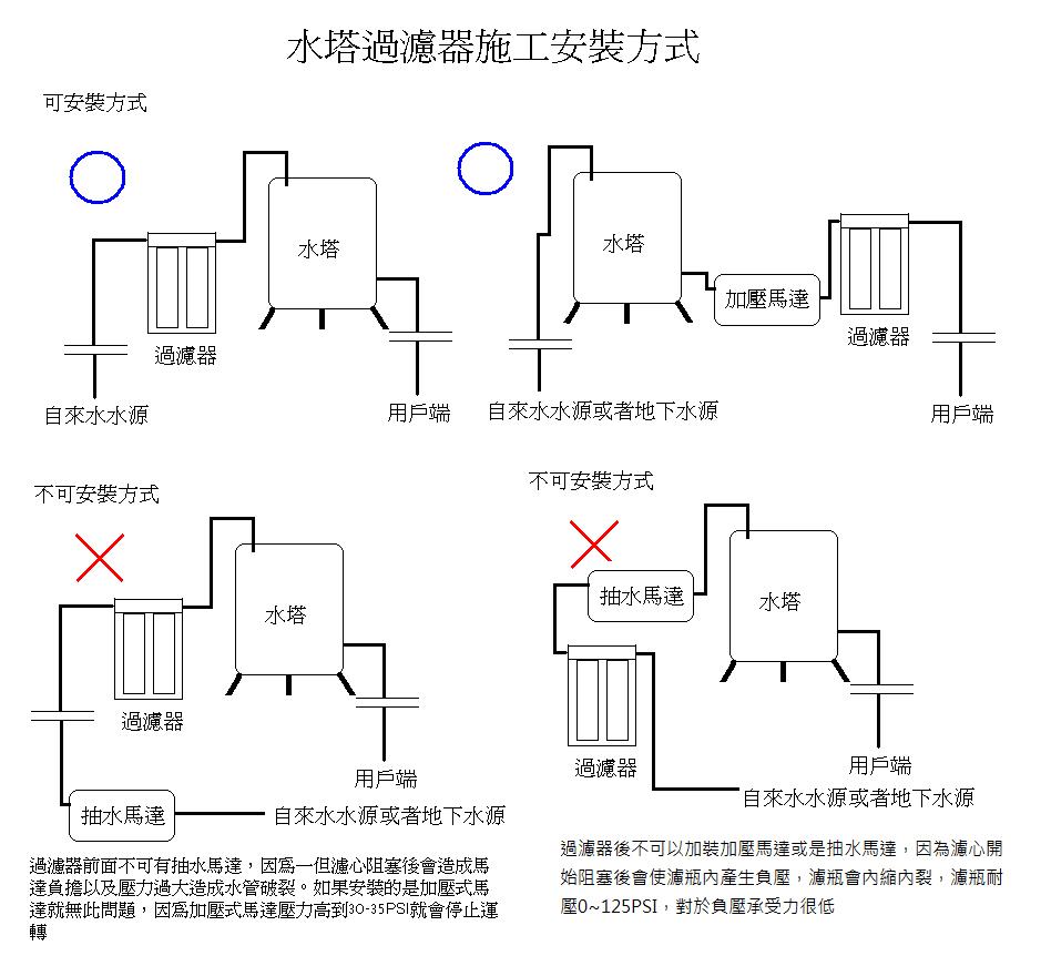 ADD三道套裝式水塔過濾器《20英吋不鏽鋼腳架》1英吋規格(不含濾心)【水易購淨水新竹店】