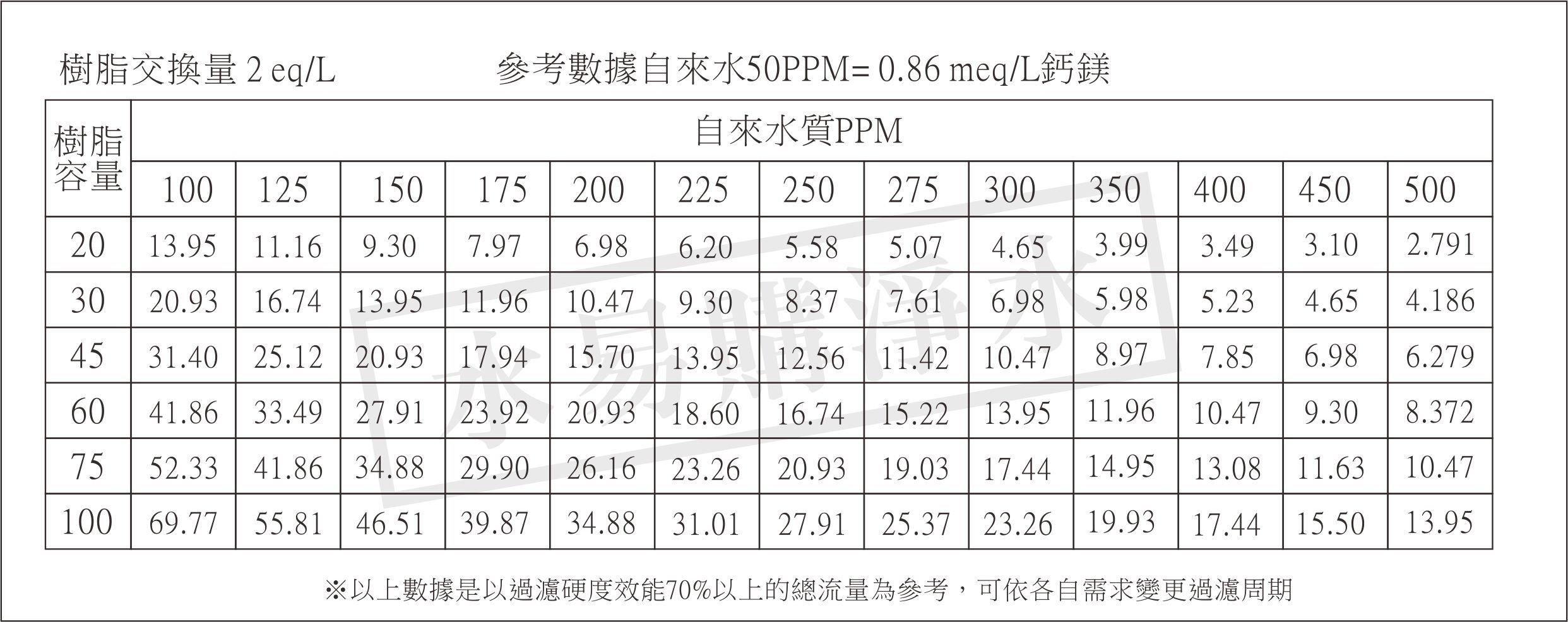 ADD-60全自動樹脂軟水器軟化器/1252-60L(含鹽桶)/ 除水垢/除石灰質/除重金屬/除鐵/除錳水易購新竹店