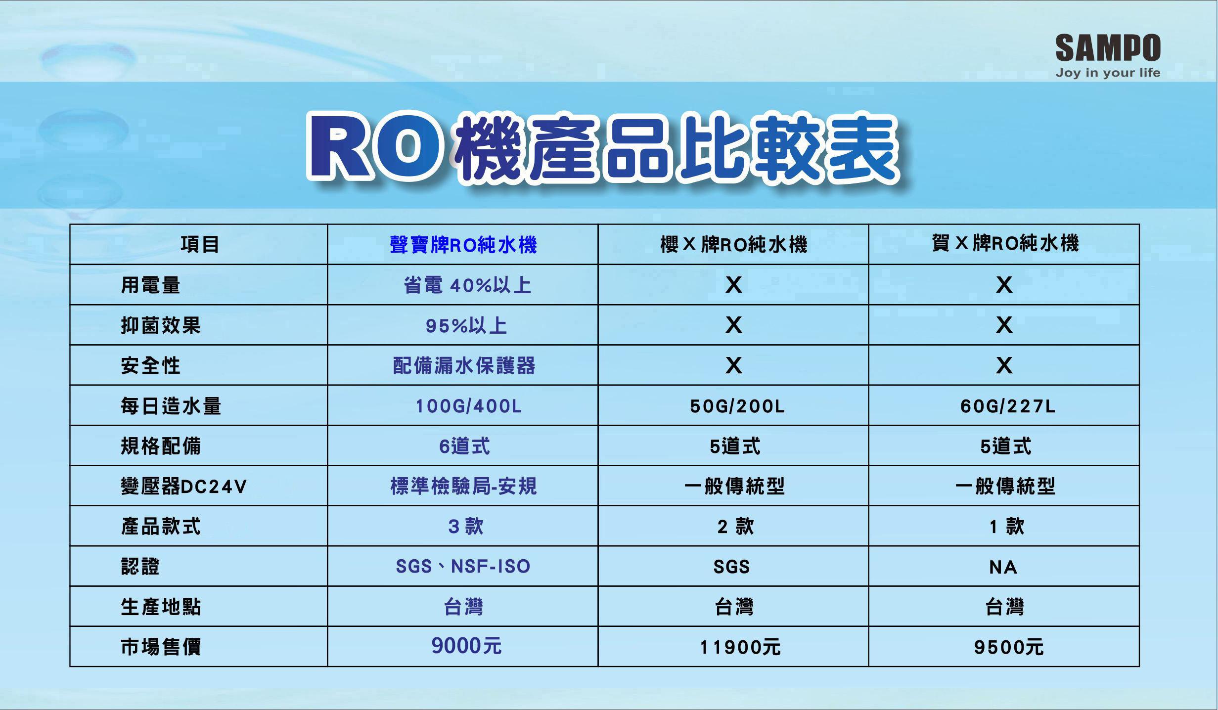 聲寶電腦程控鹼性RO純水機FR-V1302BL(旗艦型) ▎有桶型RO ▎水易購淨水 新竹店 通過BSMI商檢認證